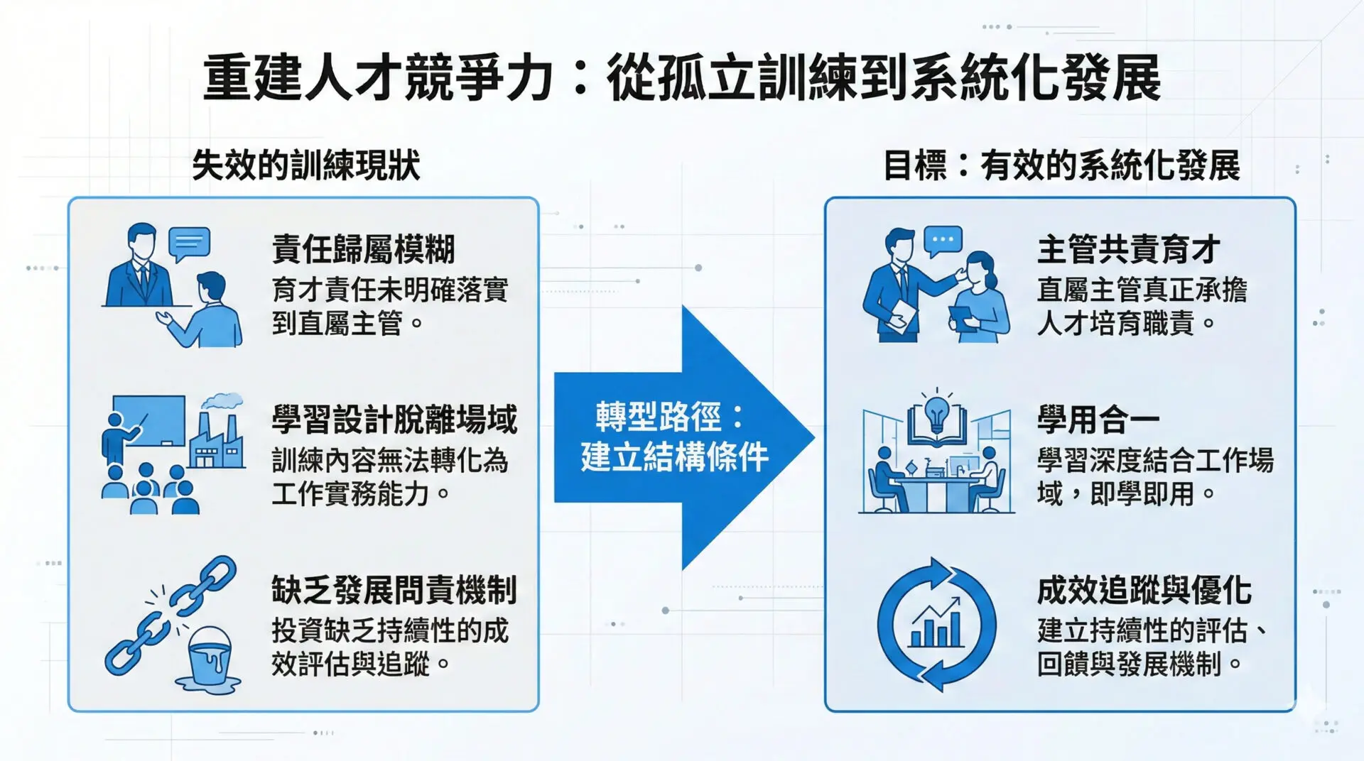 為什麼訓練越多，能力卻沒有變強？六步驟重建人才競爭力