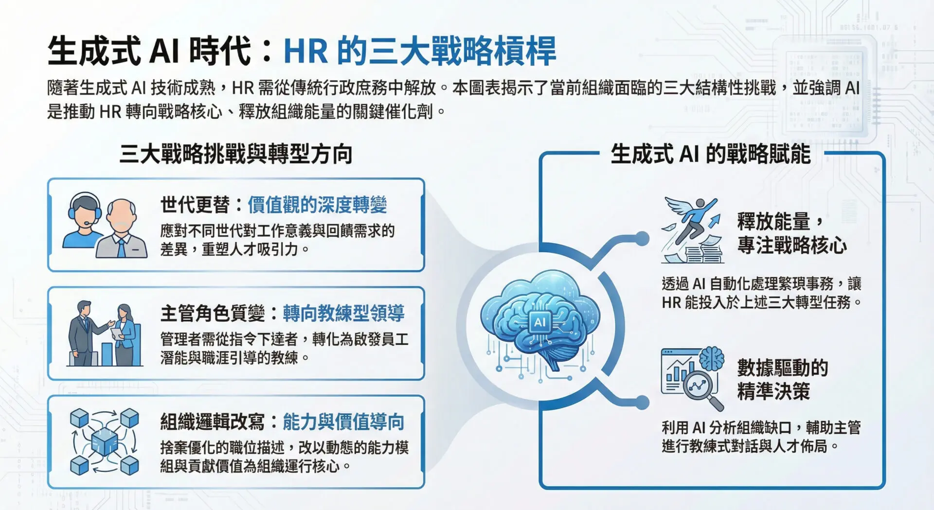 生成式 AI 時代，HR 必須掌握的 3 個戰略槓桿_封面