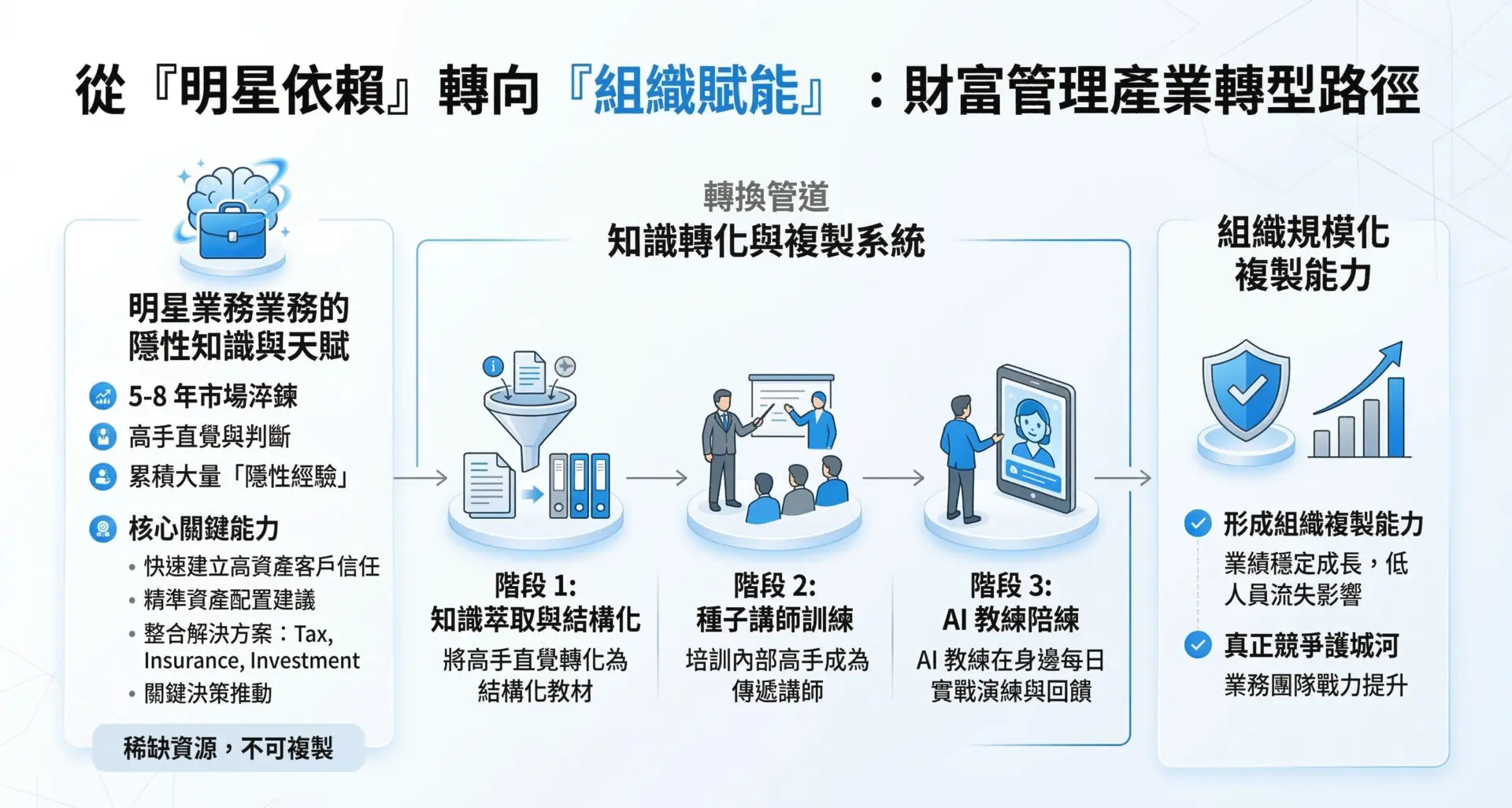 超越明星業務！運用「知識萃取＋AI 教練」建立財富管理人才體系，縮短新人 50% 養成期