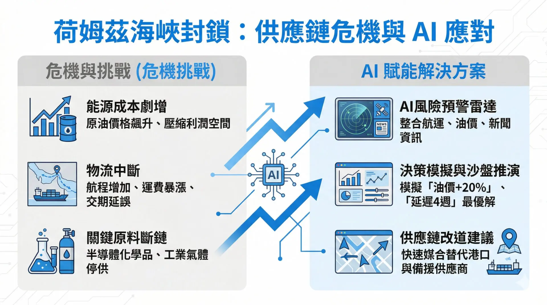 AI 賦能台灣中小企業：荷姆茲危機下的風險監測、庫存優化與快速決策