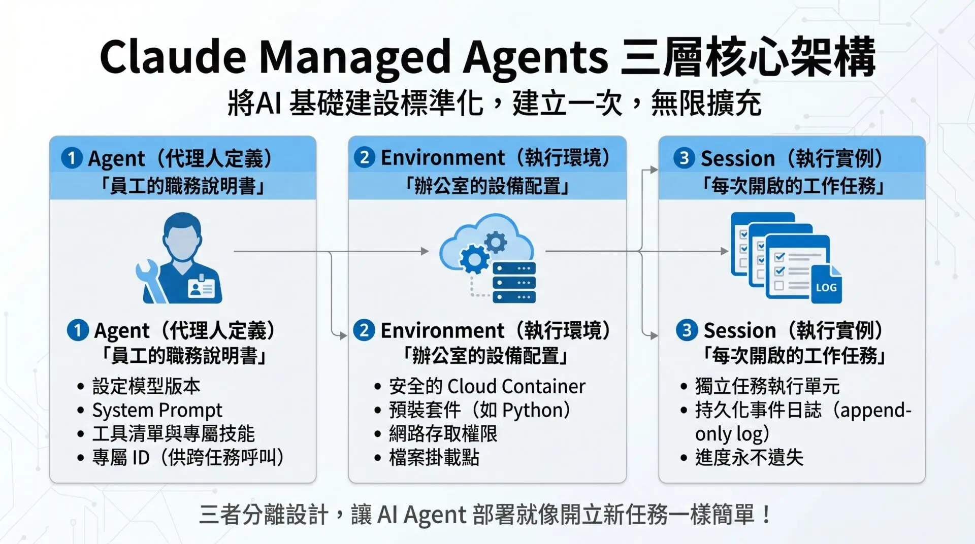 Claude Managed Agents 是什麼 企業導入 AI Agent 再也不需要數月開發
