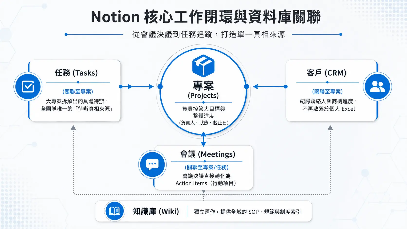 Notion Implementation Guide For Small And Medium Enterprises From Planning To Architecture Building Doing It Right The First Time (2)