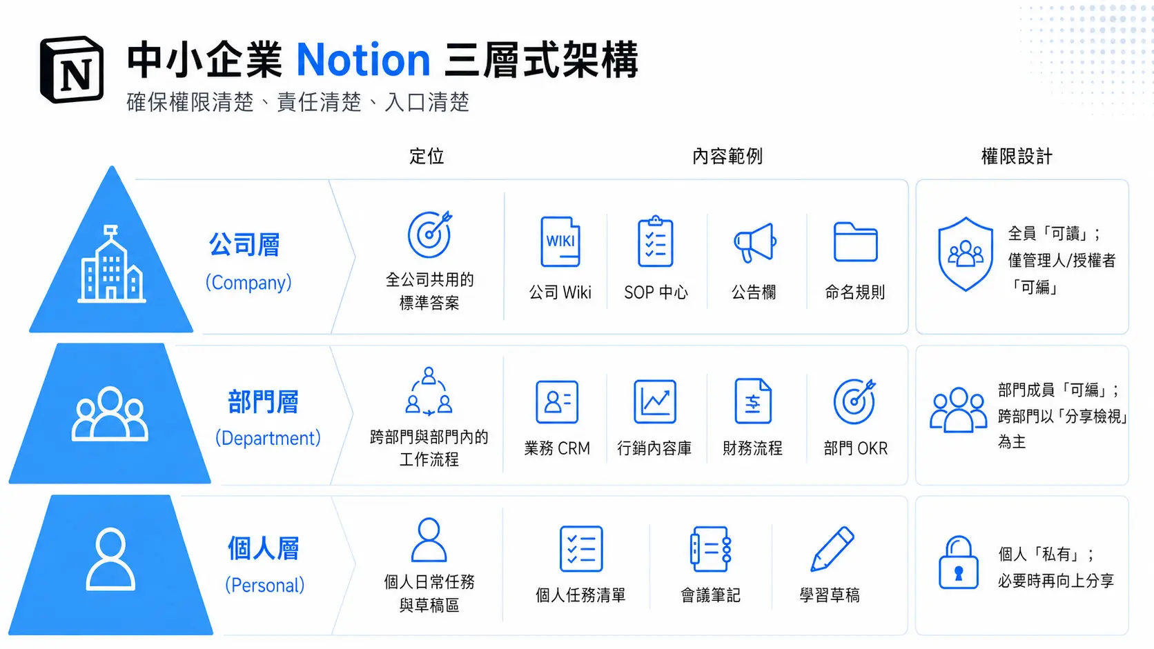 Notion Implementation Guide For Small And Medium Enterprises From Planning To Architecture Building Doing It Right The First Time