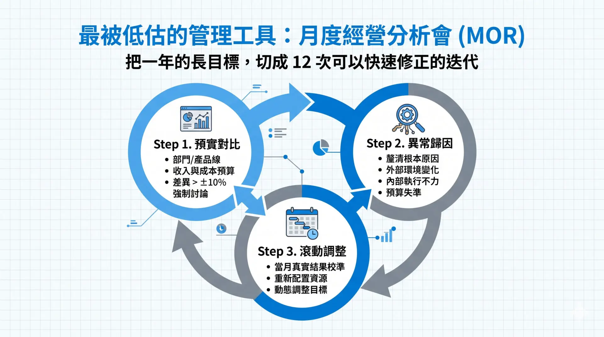 Why Annual Business Planning and Budget Management in Enterprises Always Fall Behind Change (3)