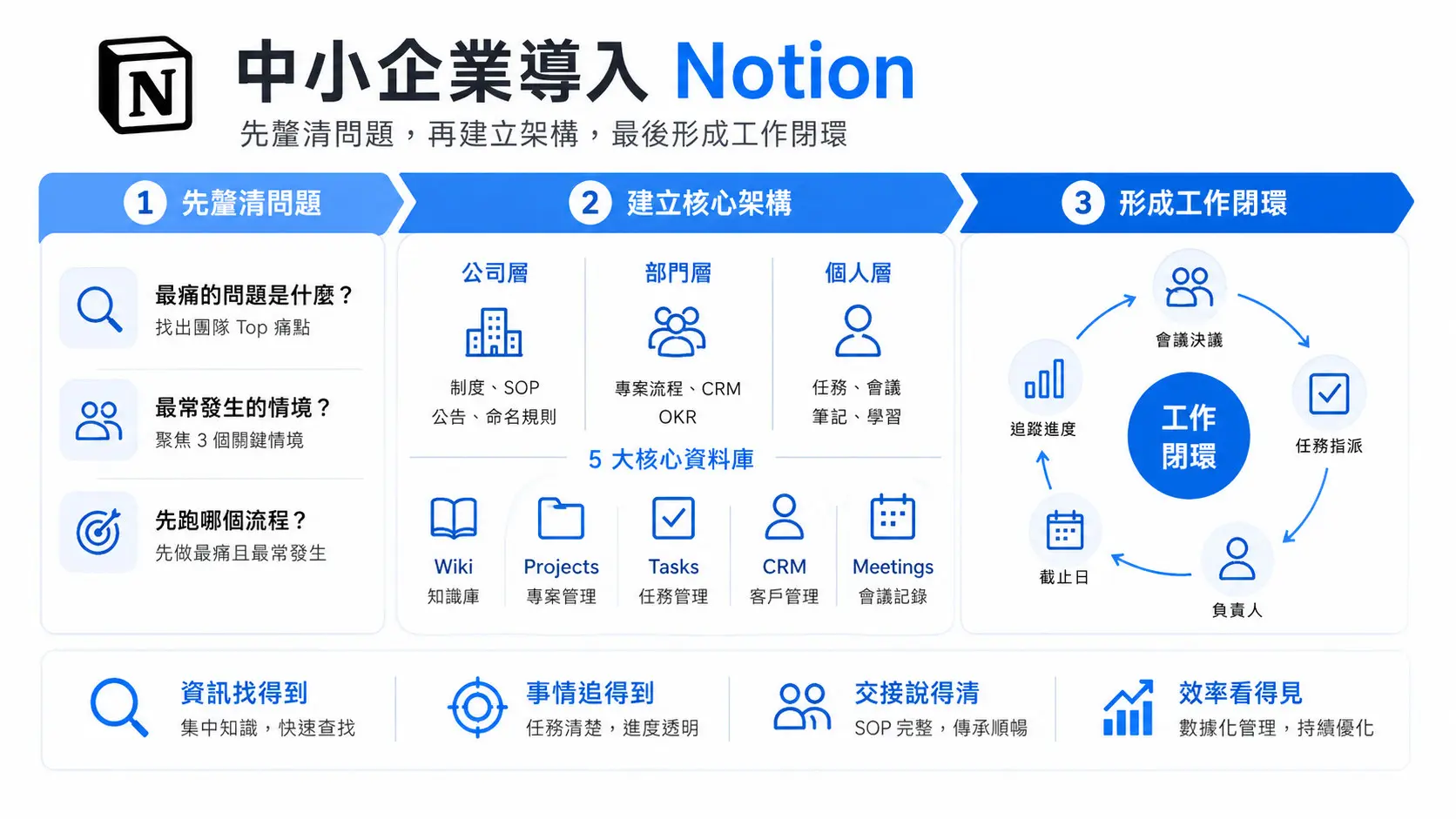 中小企業導入 Notion 指南—從規劃到架構建立，一次把事情做對