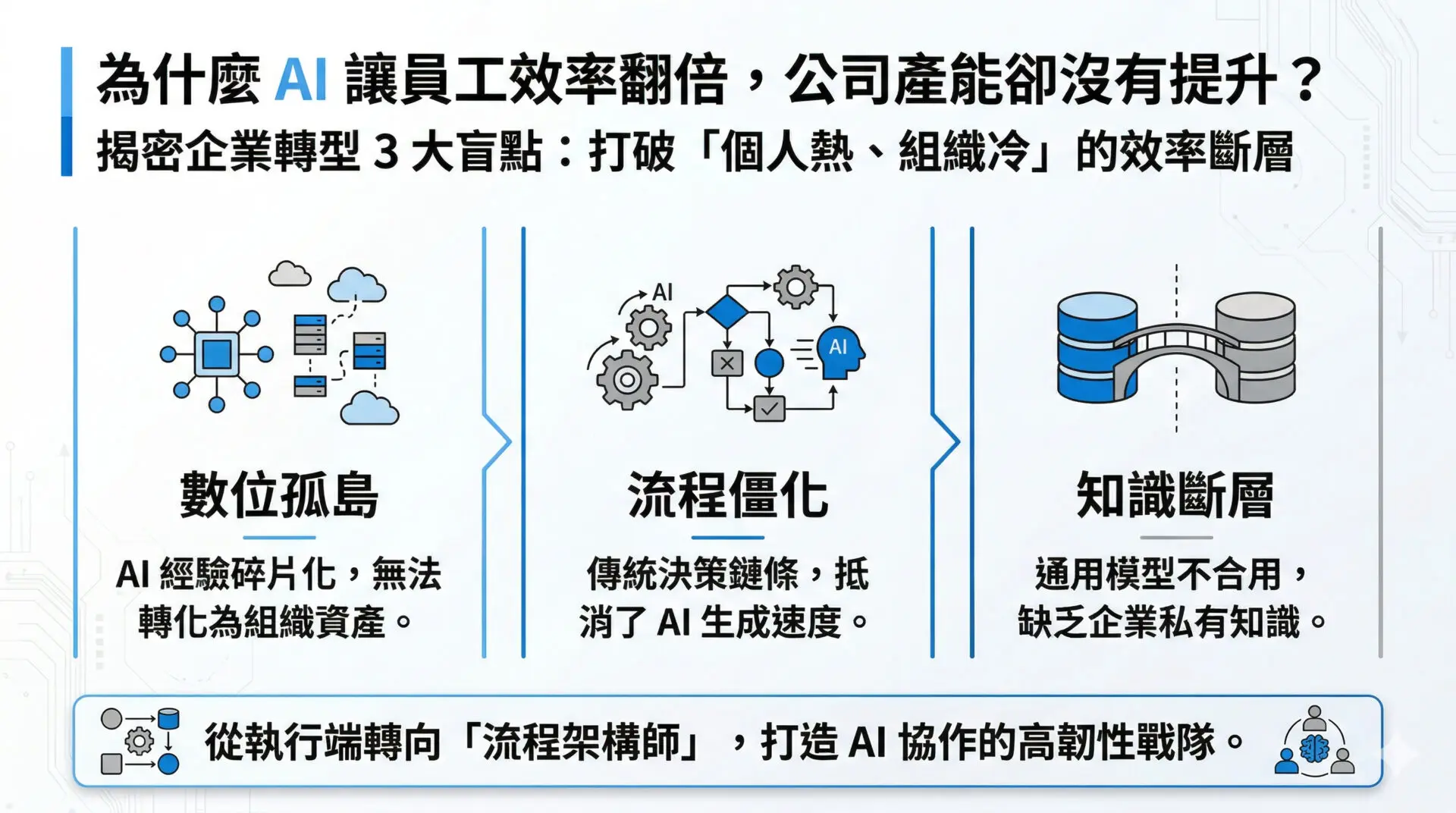 為什麼 AI 讓員工效率翻倍，公司產能卻沒有提升？3 大企業數位轉型盲點解析