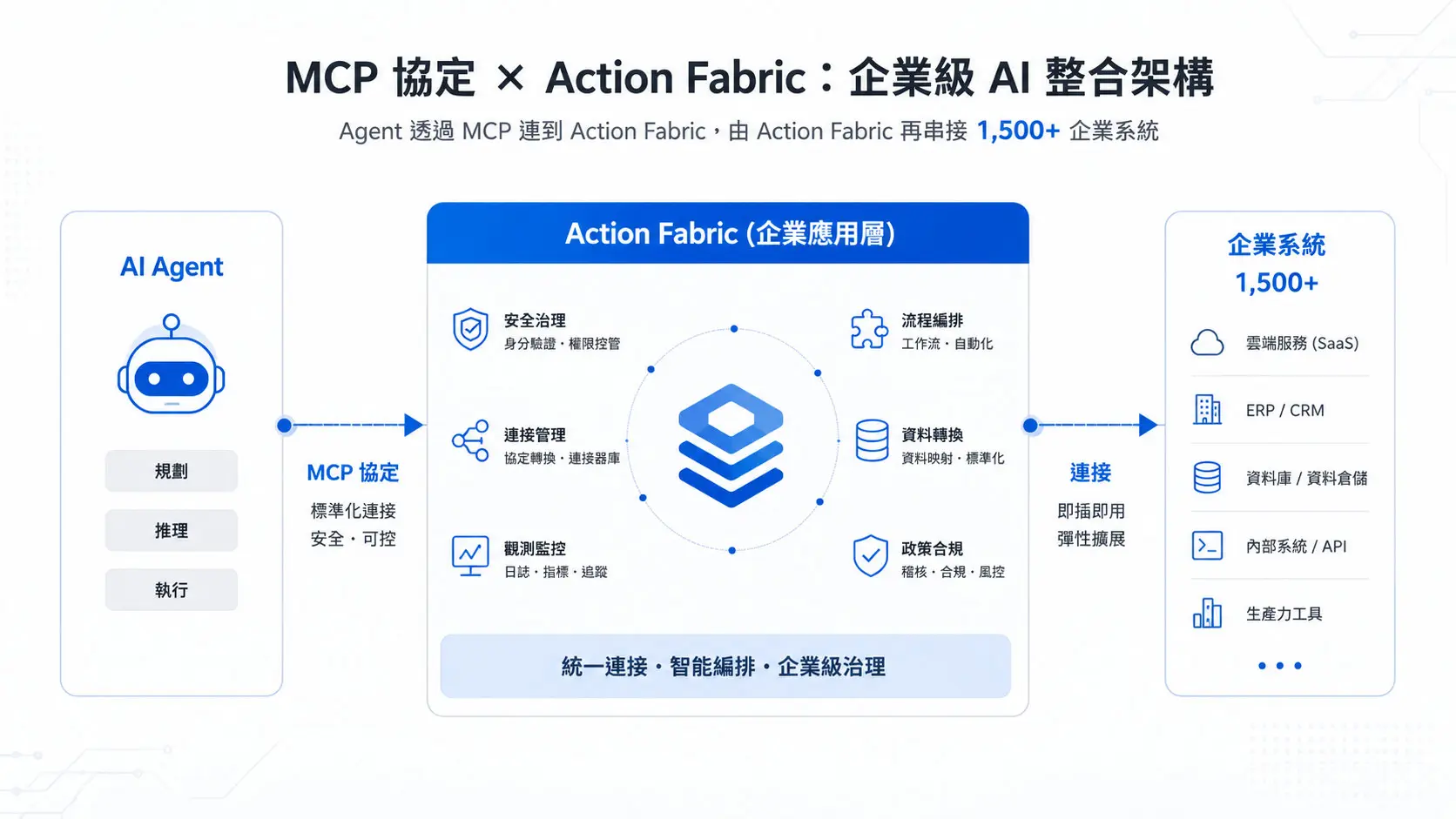 1,500 個系統一鍵串接：ServiceNow Action Fabric 是 MCP 殺手還是夥伴？