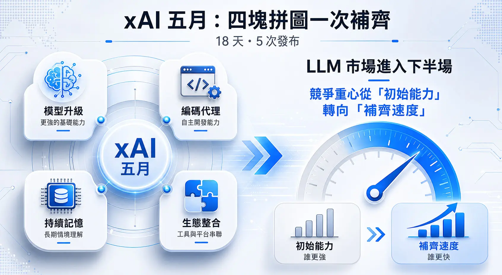 18 天補齊四塊拼圖：xAI 五月發布節奏背後，LLM 市場下半場的「追平速度」競爭