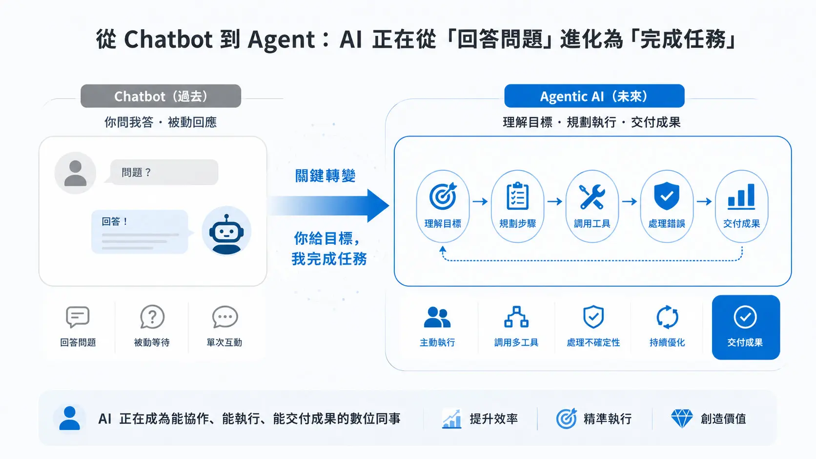 2026年AI到底發生了什麼？讓矽谷震驚的Agentic AI突破，與企業主管的5步應對框架