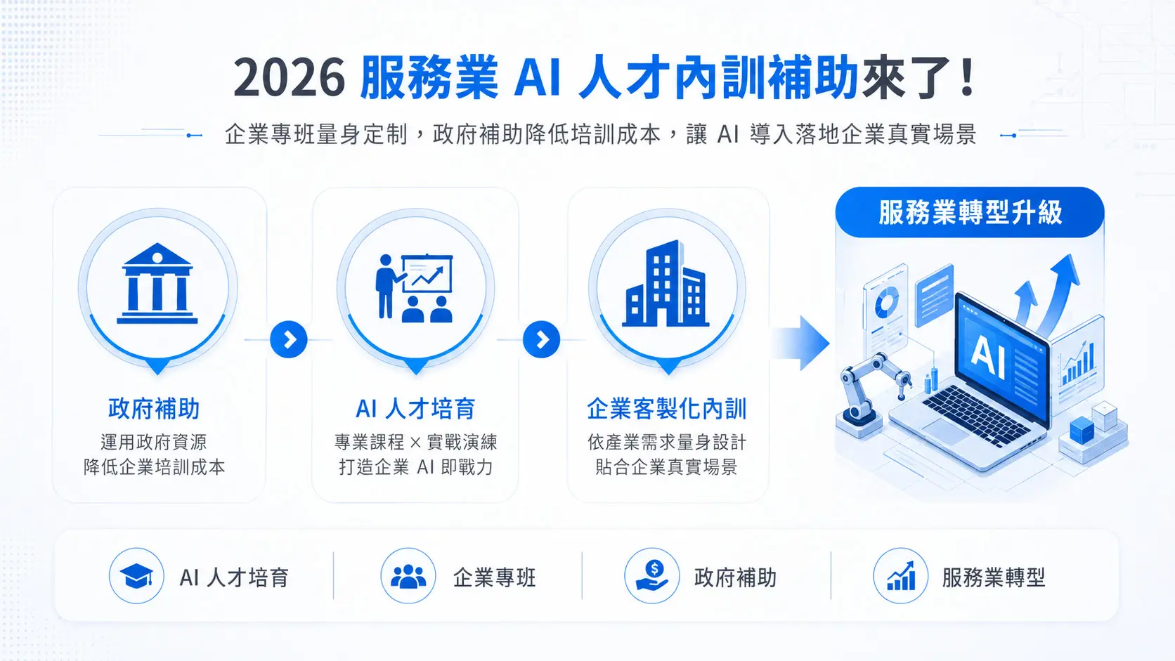 2026服務業AI人才內訓補助來了！企業專班量身定制，最高補助額度讓你導入AI無後顧之憂
