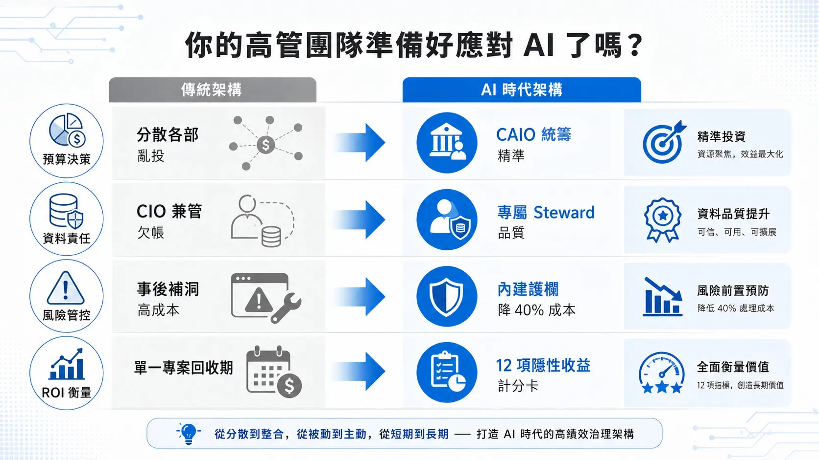AI 時代的 C-Suite 重組：40% 全球 CEO 已動刀，台灣企業還在等什麼？