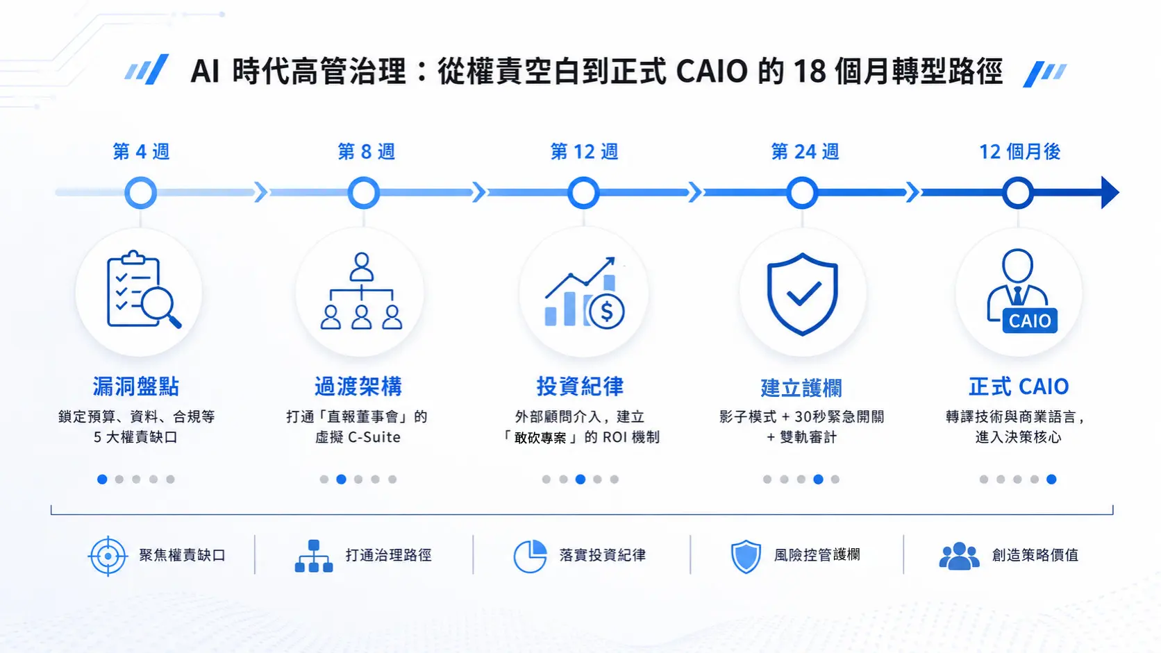 C-Suite Restructuring in the AI Era 40% of Global CEOs Have Already Acted—What is Taiwan Waiting For (3)NEW