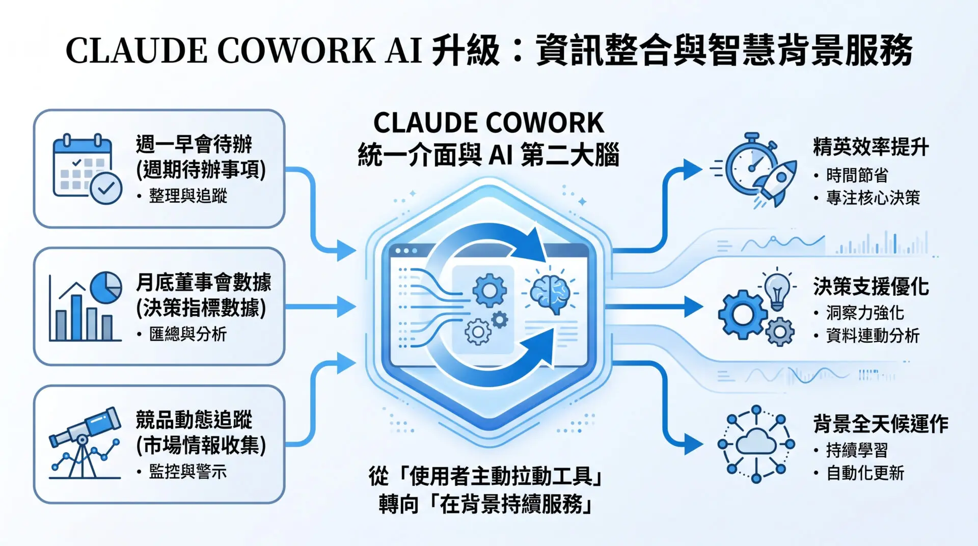 Claude Cowork 五月升級拆解：把週一早會、月度董事會、競品追蹤交給 AI 第二大腦