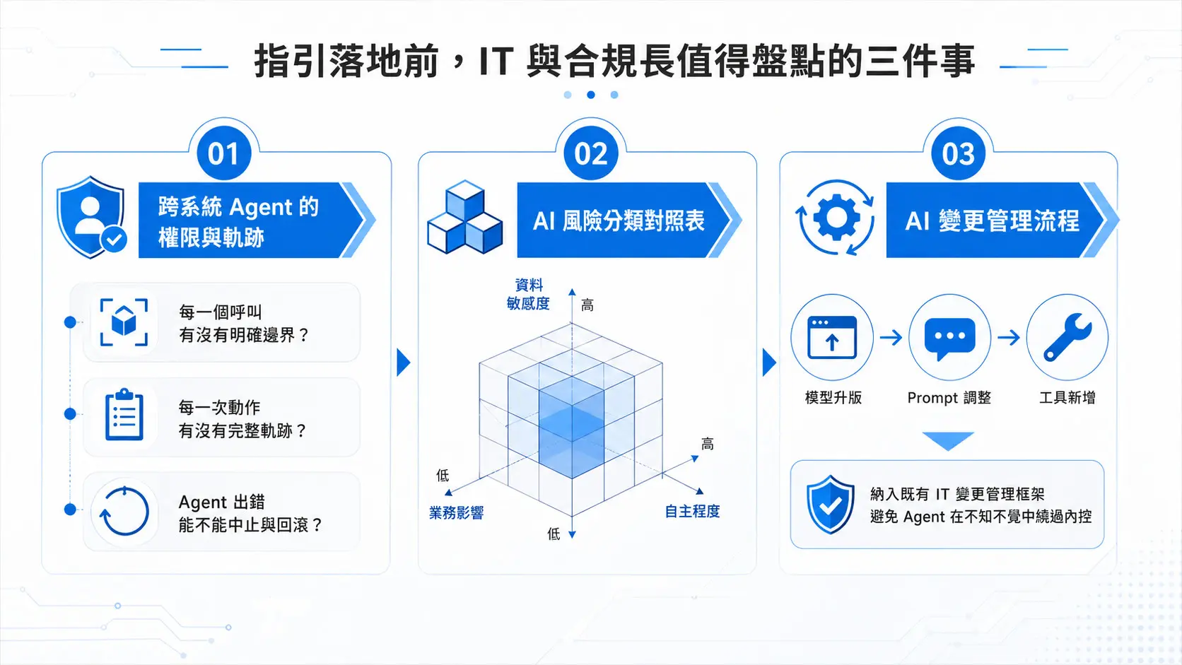 FSC Makes Its Move “Agentic AI” Officially Included in Financial Industry Supervisory Guidelines, Putting Taiwan One Step Ahead of the EU (2)