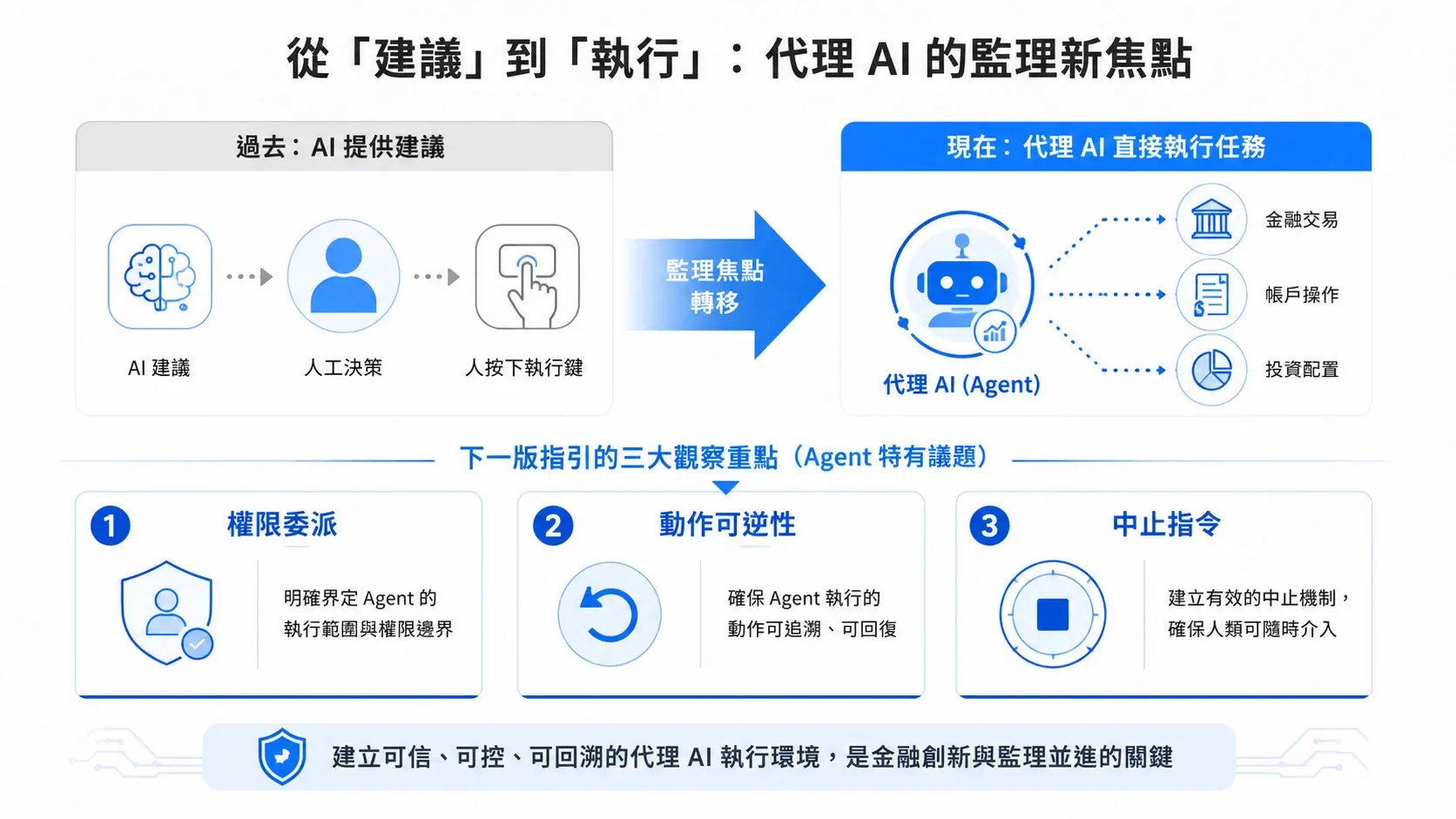 FSC Makes Its Move “Agentic AI” Officially Included in Financial Industry Supervisory Guidelines, Putting Taiwan One Step Ahead of the EU