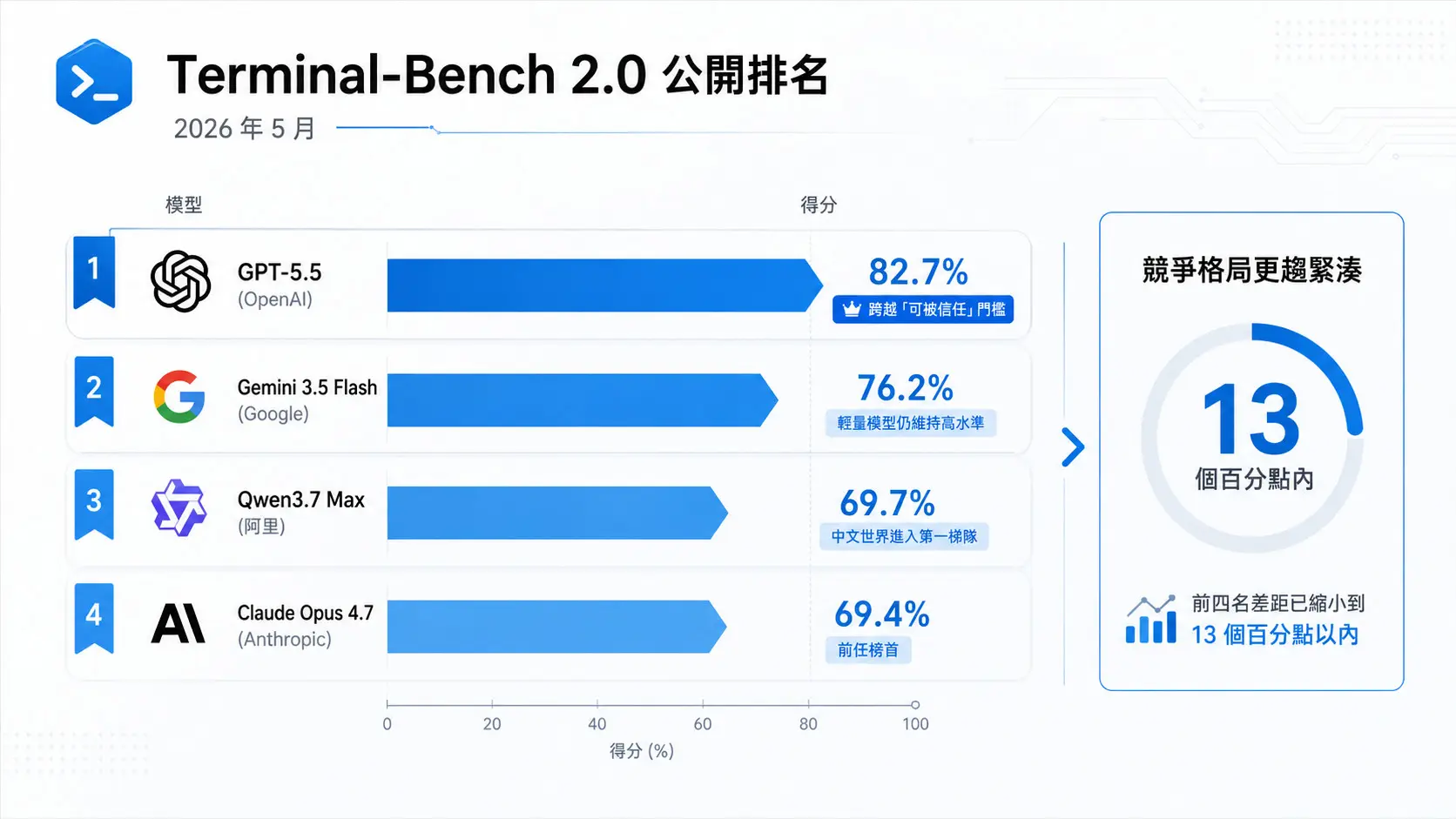 GPT-5.5 Achieves 82.7% on Terminal-Bench! Agentic AI Enters a New Era of Autonomous Error Correction (1)