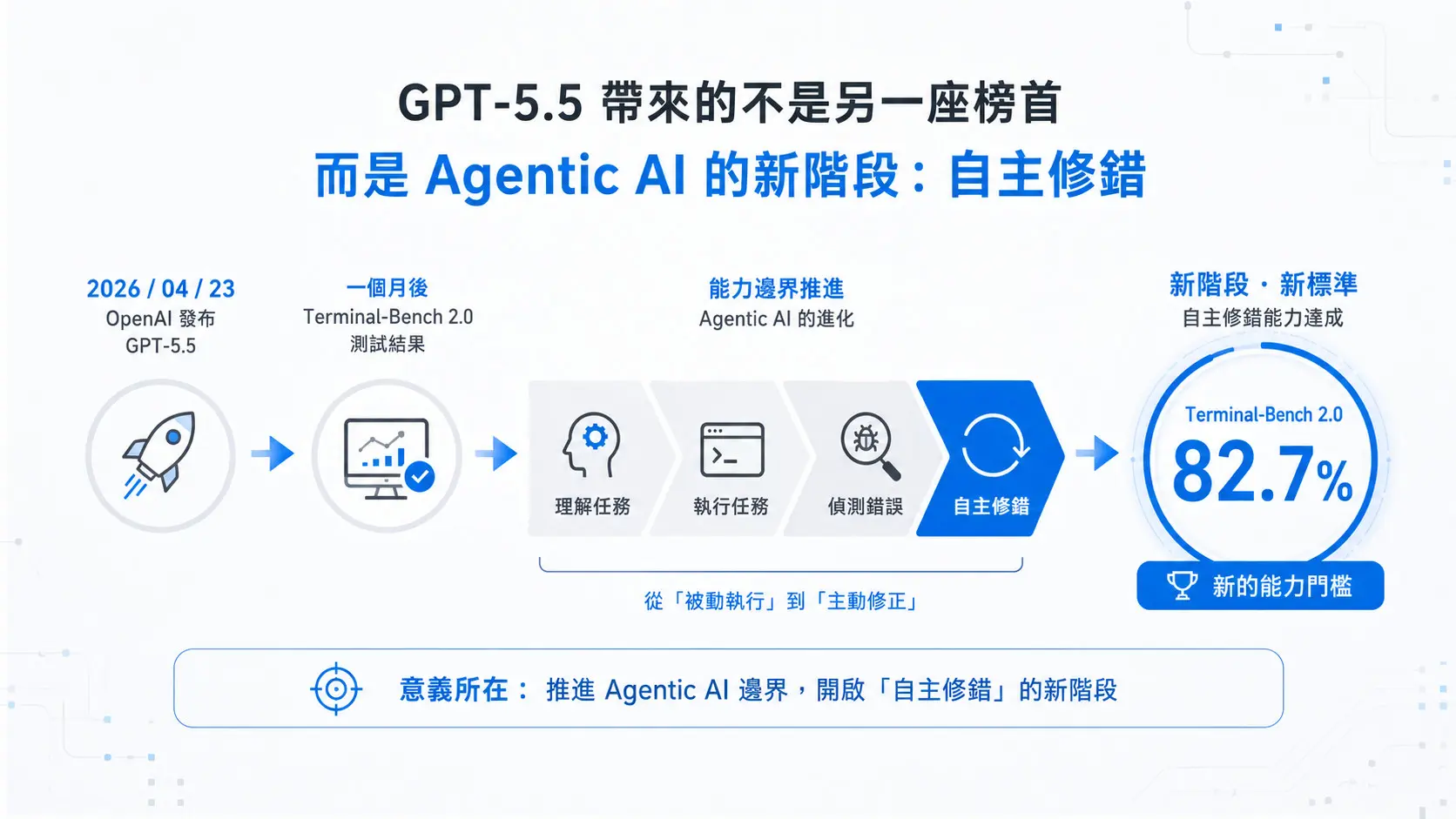 GPT-5.5 拿下 Terminal-Bench 82.7%！Agentic AI 進入「自主修錯」新世代