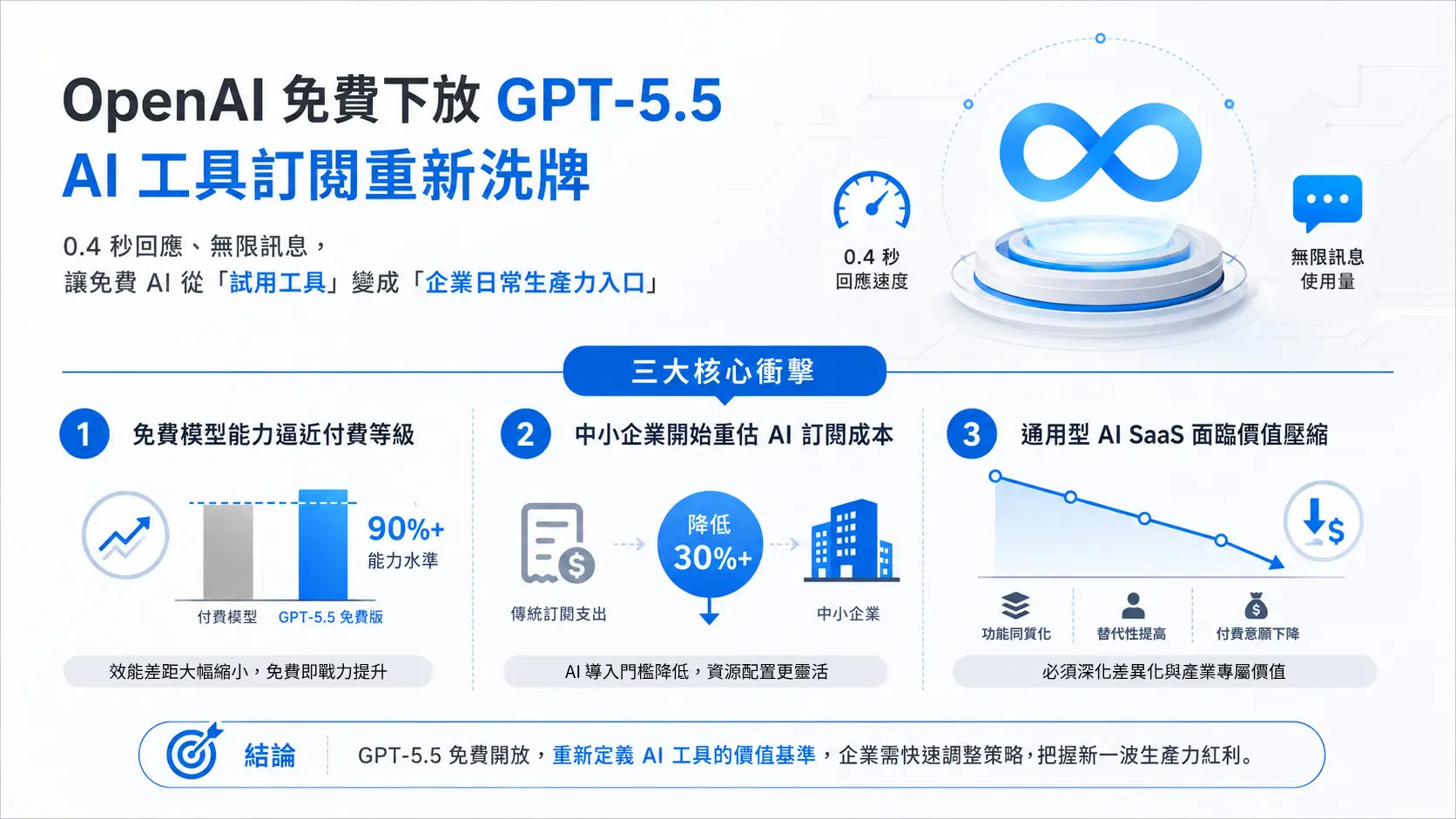 OpenAI 免費下放 GPT-5.5！0.4 秒回應、無限訊息，付費 ChatGPT 還值得嗎_封面