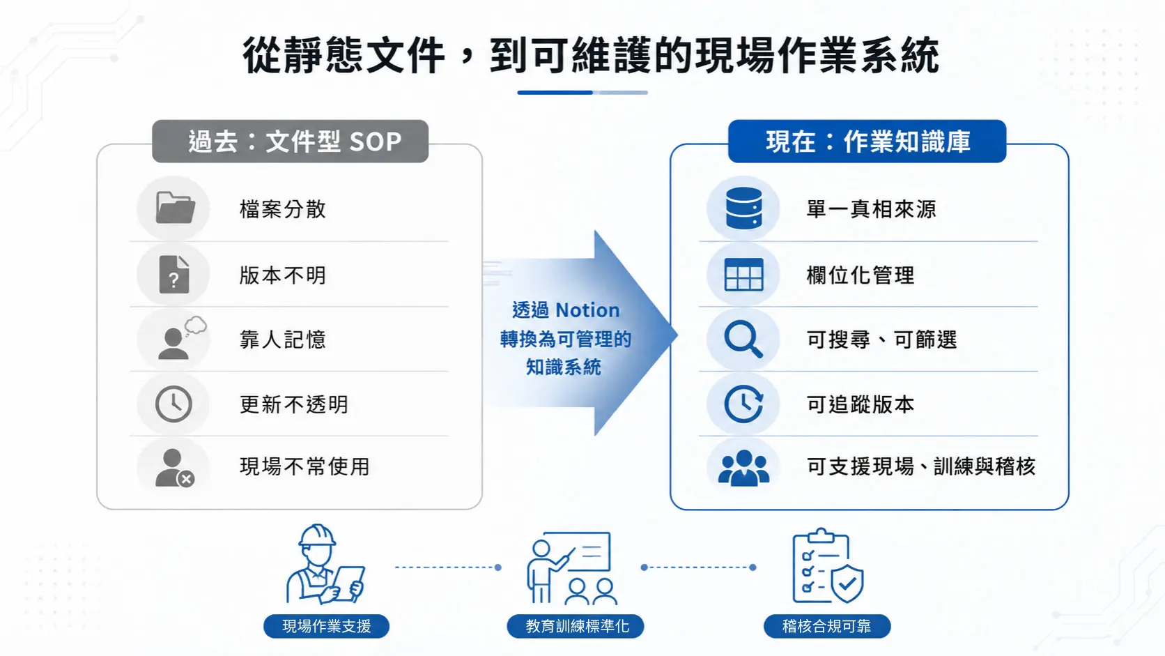 Traditional Manufacturing SOP and System Knowledge Management Using the Latest Notion Updates to Build a Maintainable Transferable and Searchable Onsite Operation System (2)