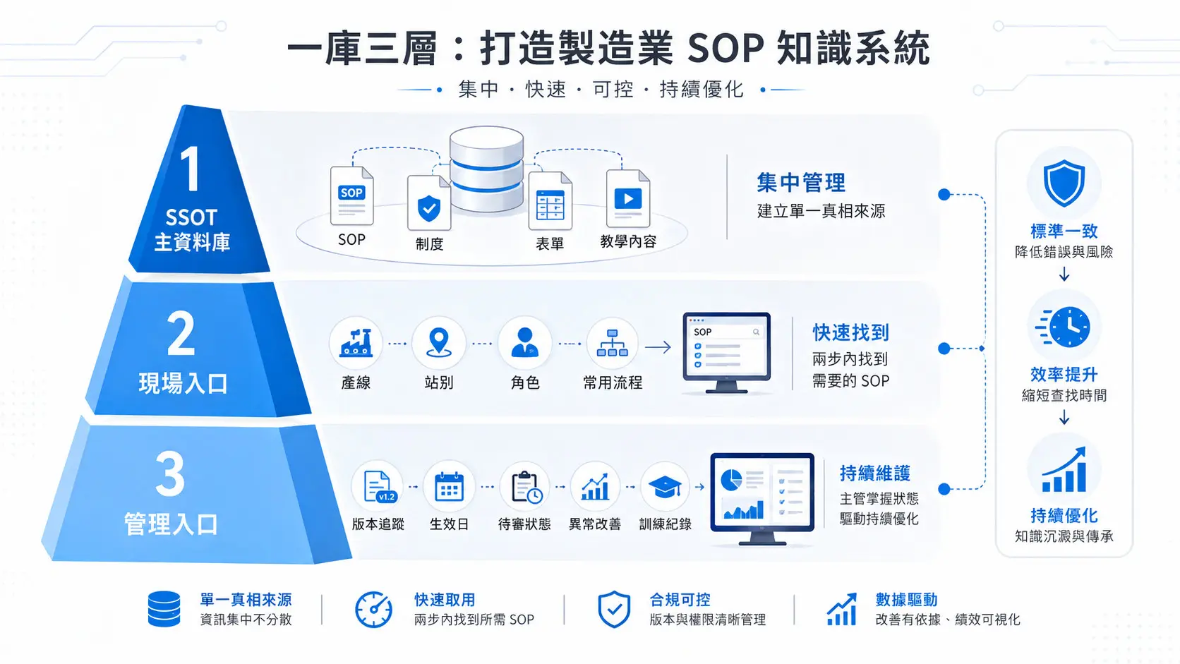 傳產製造的 SOP／制度知識整理：用 Notion 最新更新打造「可維護、可交接、可查詢」的現場作業系統