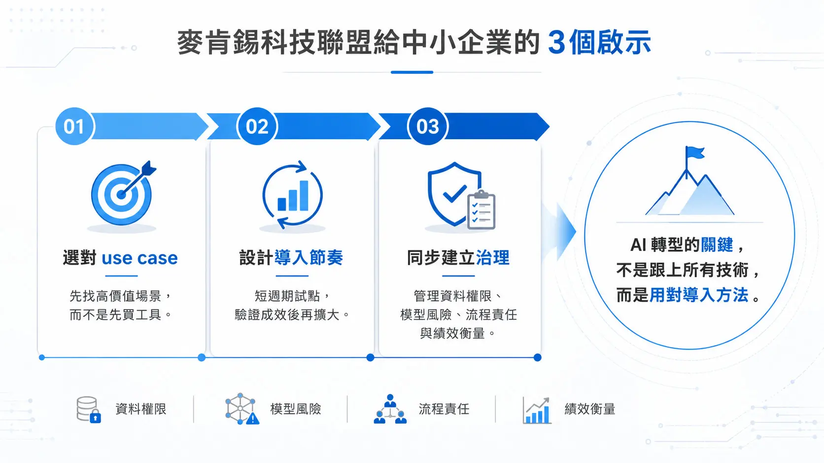 全球顧問龍頭也要轉型——麥肯錫科技布局地圖，中小企業免費用