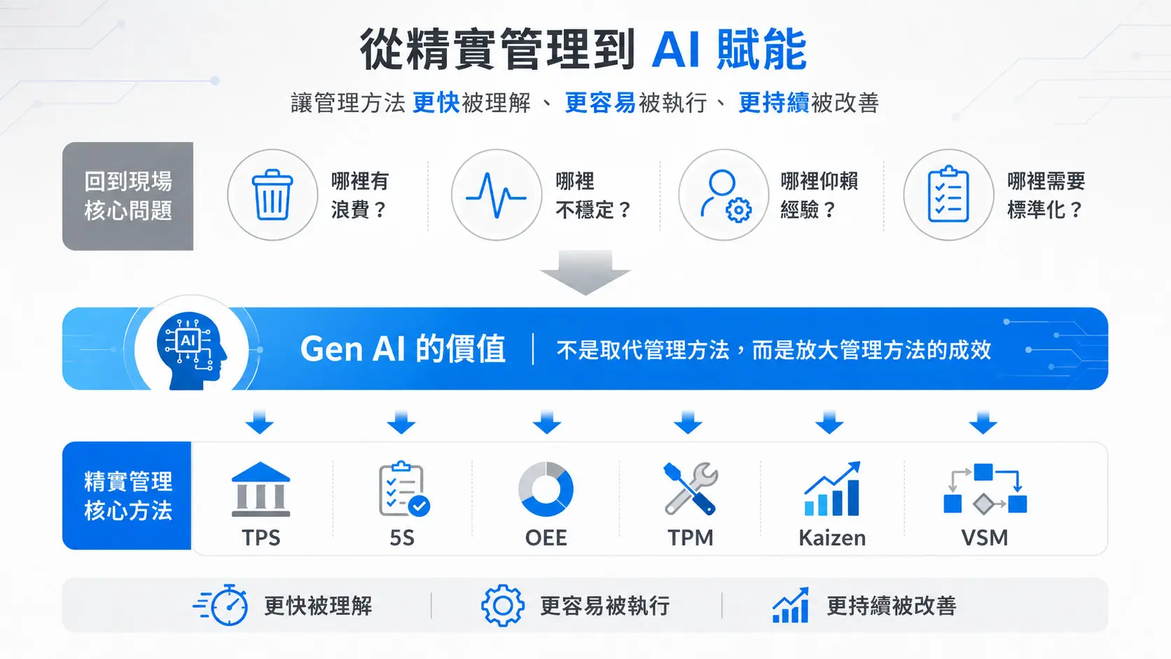 從精實管理到 AI 賦能：製造業顧問如何導入AI？