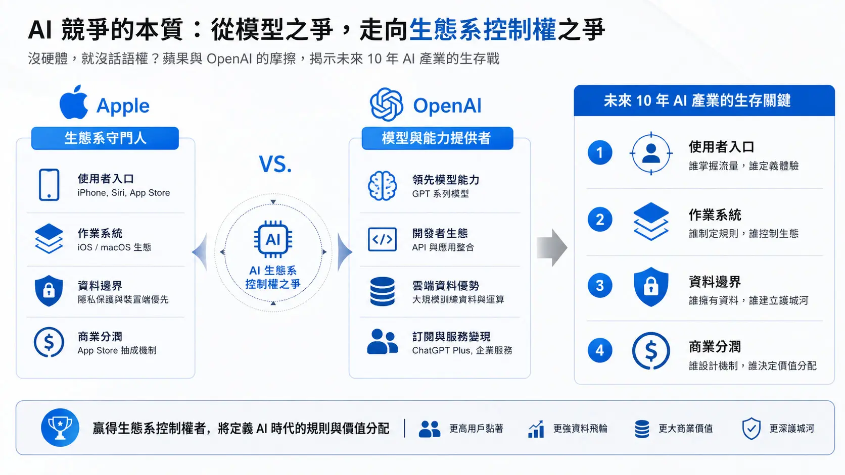 沒硬體就沒話語權？從蘋果與 OpenAI 的決裂，看懂未來 10 年 AI 產業最殘酷的商業生存戰