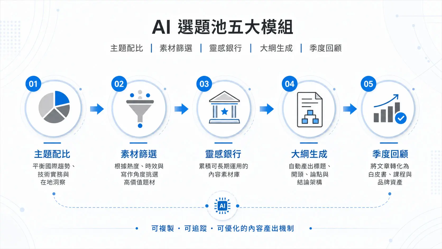 先行智庫行銷團隊如何實踐 AI 自動化，兼顧內容行銷的量與質