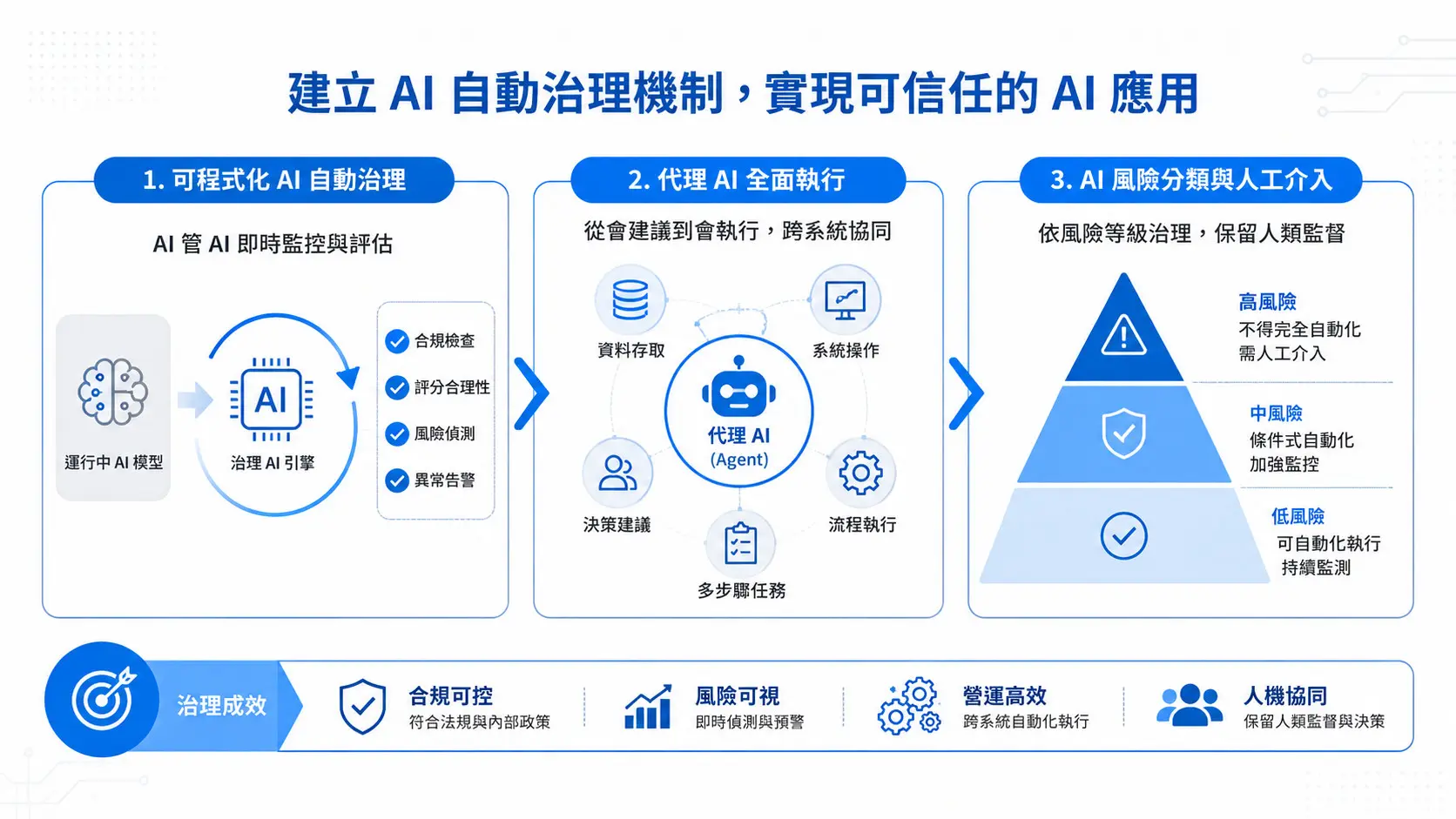 金管會出招！「代理 AI」正式納入金融業監理指引，台灣比歐盟還快一步
