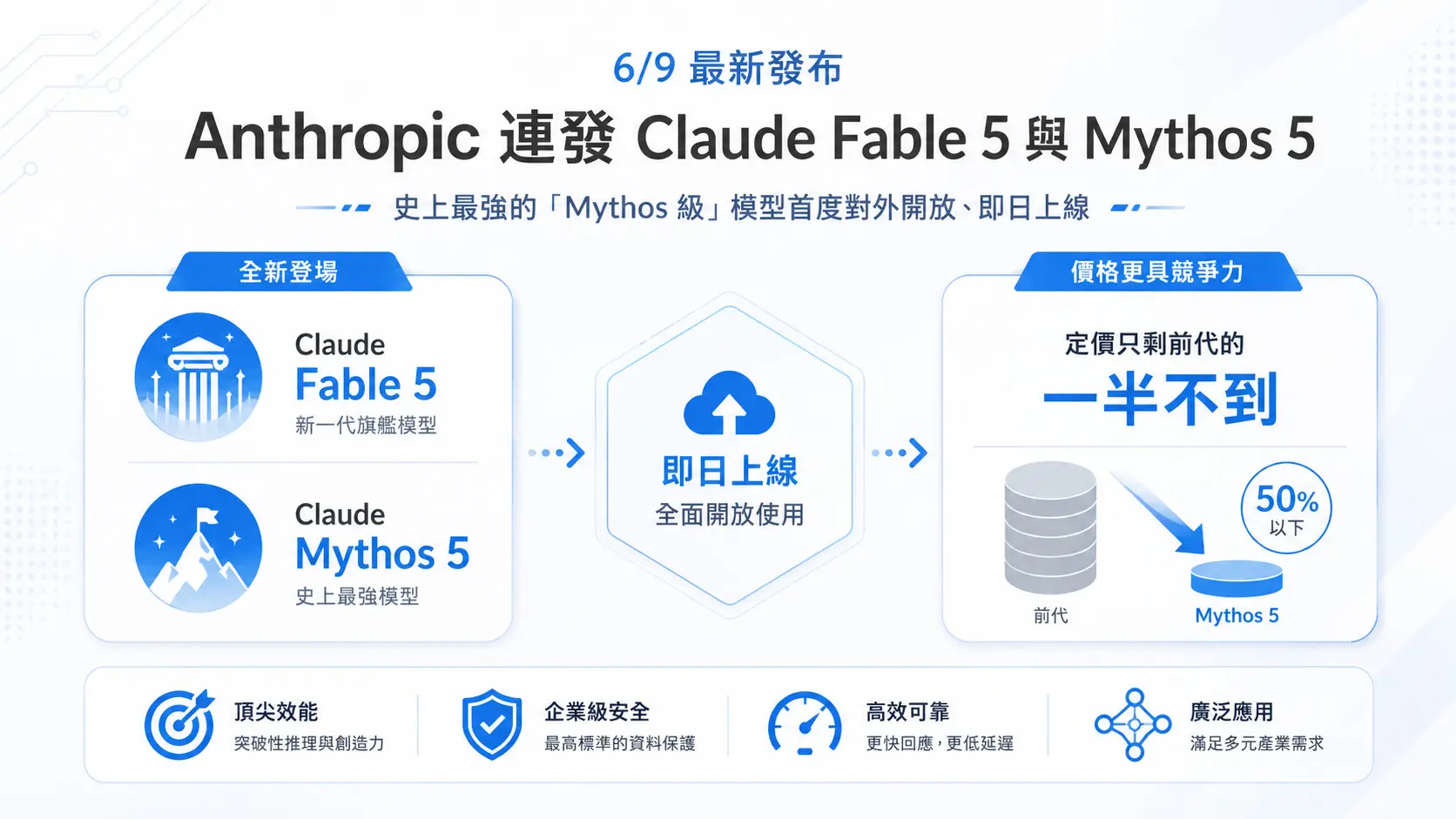 Anthropic 69 連發 Claude Fable 5 與 Mythos 5：史上最強模型即日上線、定價砍半，「Mythos 級」能力首度對外開放