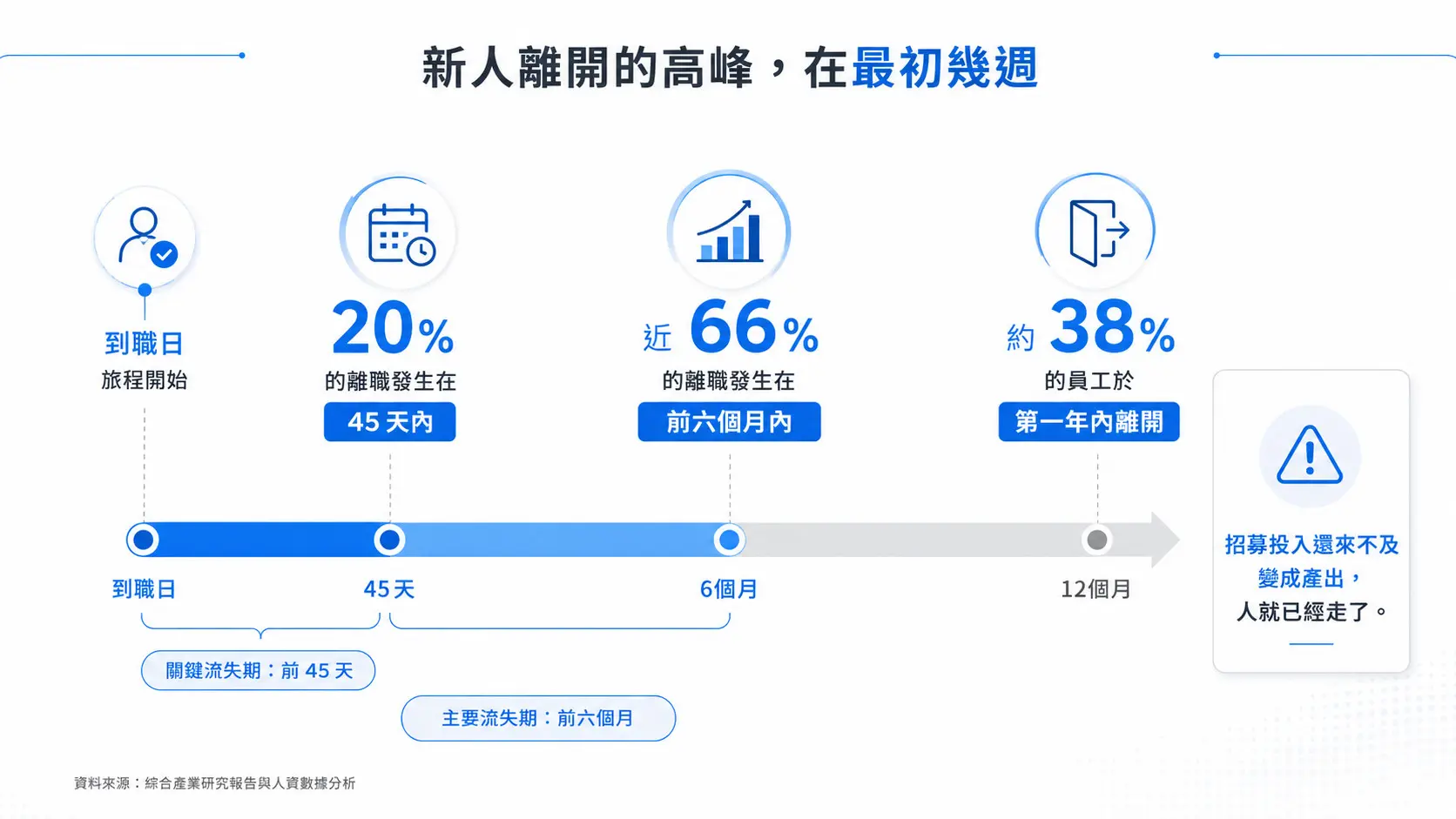 新人為什麼第 45 天就走了？被低估的「前 90 天」留任窗口