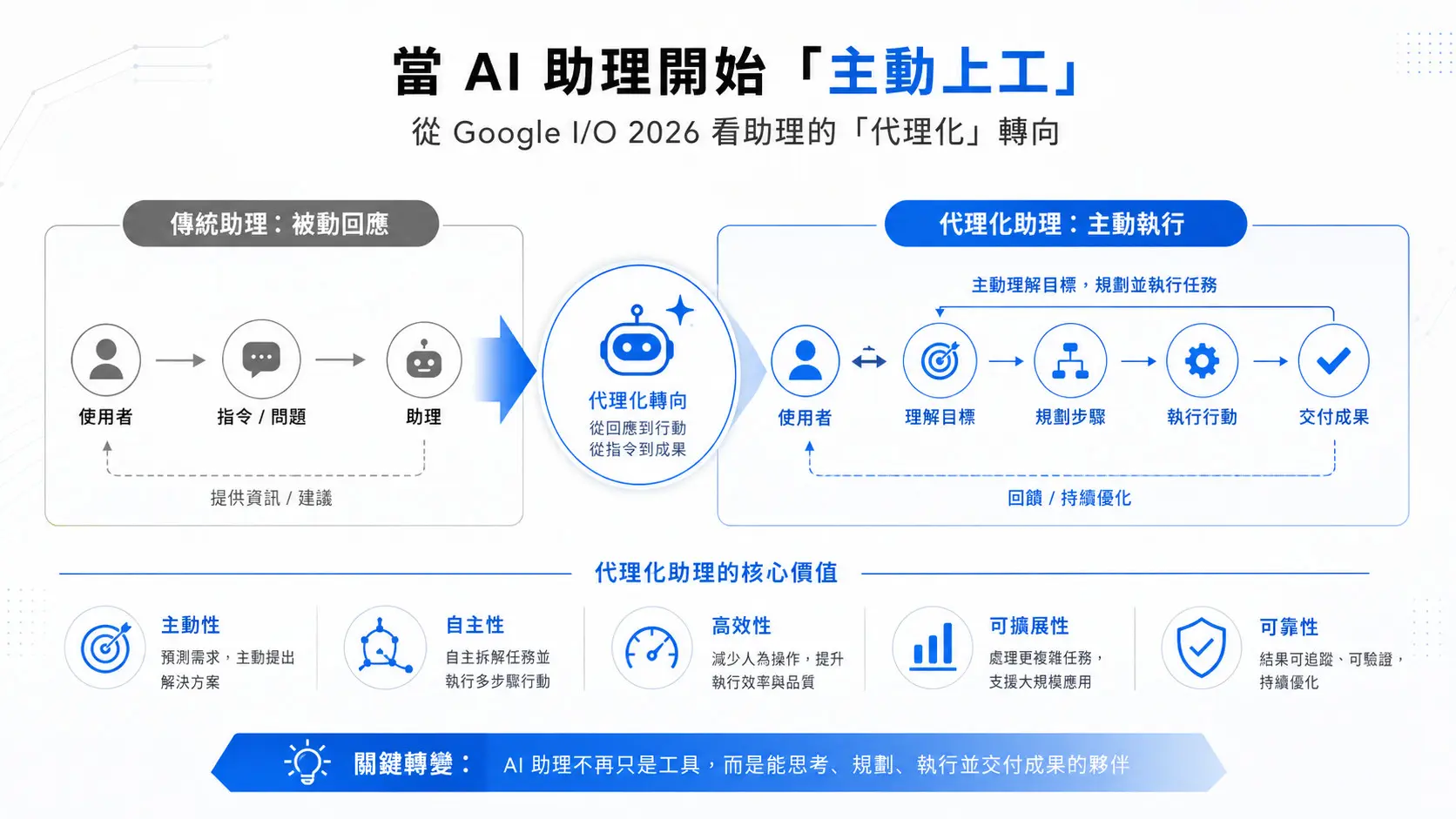 當 AI 助理開始「主動上工」：從 Google IO 2026 三大更新看助理的「代理化」轉向