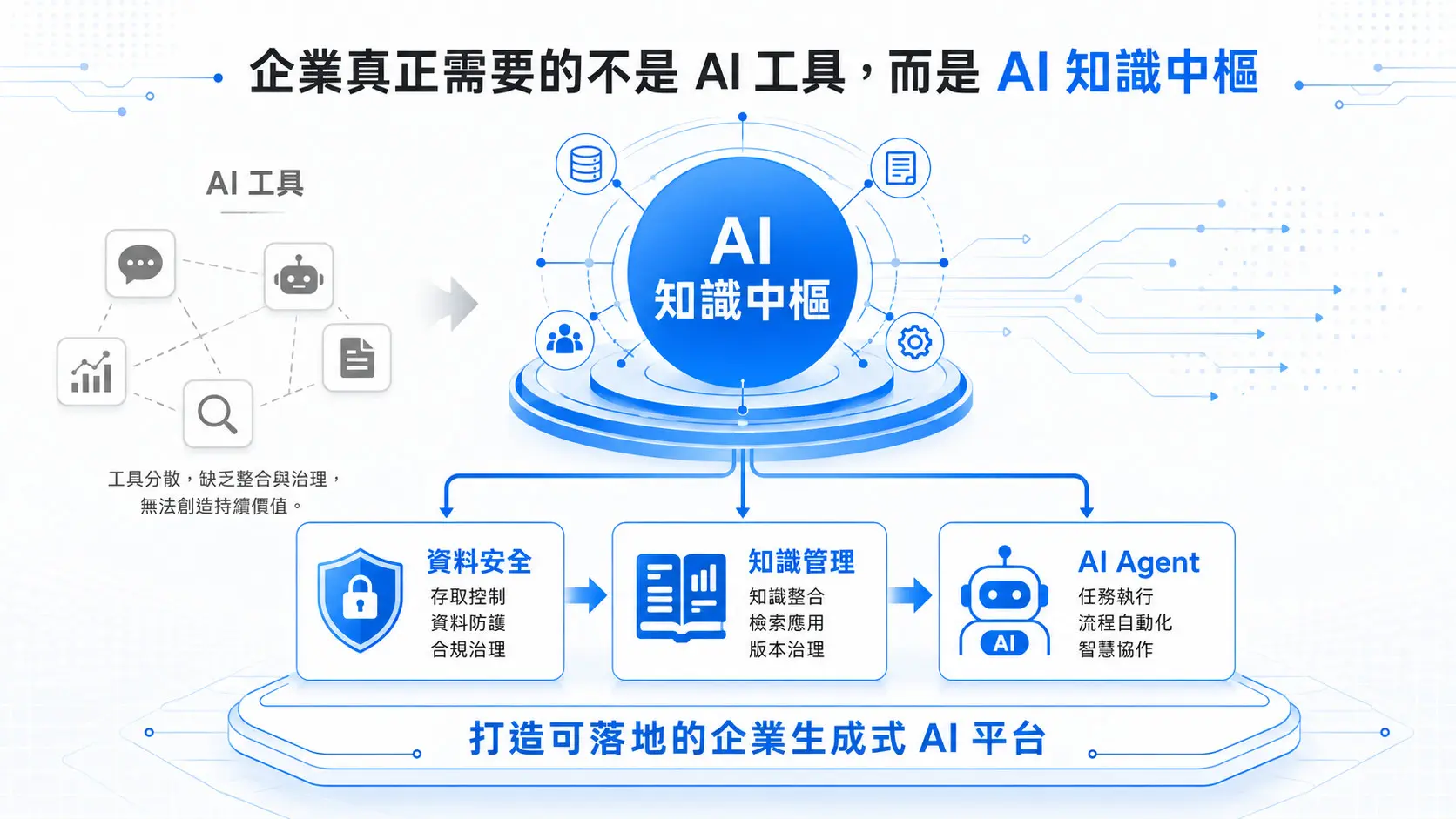面對生成式 AI 浪潮，企業真正需要的不是工具，而是一座「AI 知識中樞」