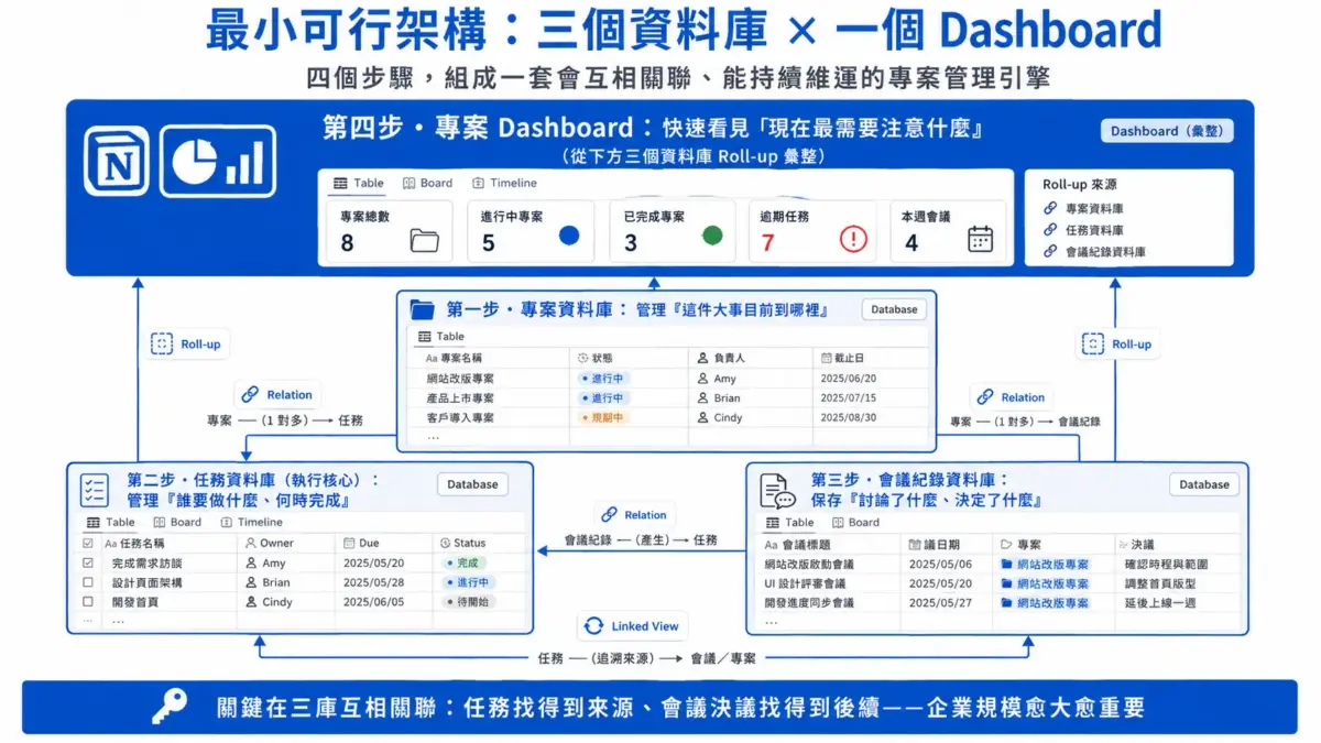 20260731_魏美棻_Notion 專案管理-02