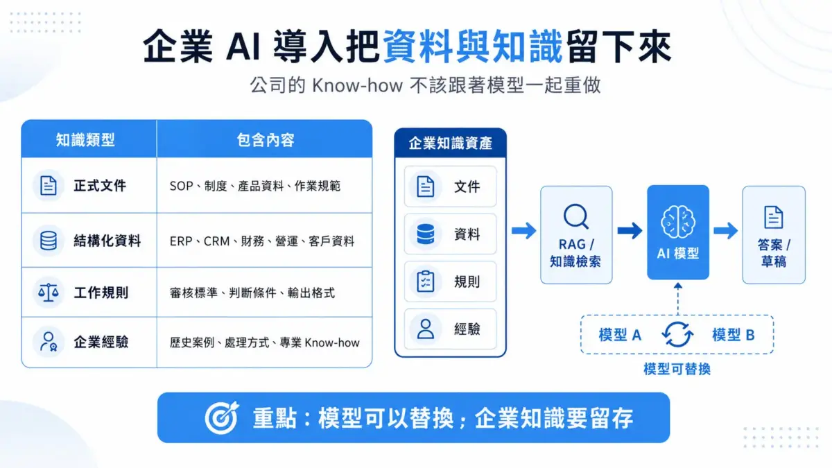 企業 AI 投資中的企業知識與 RAG 架構
